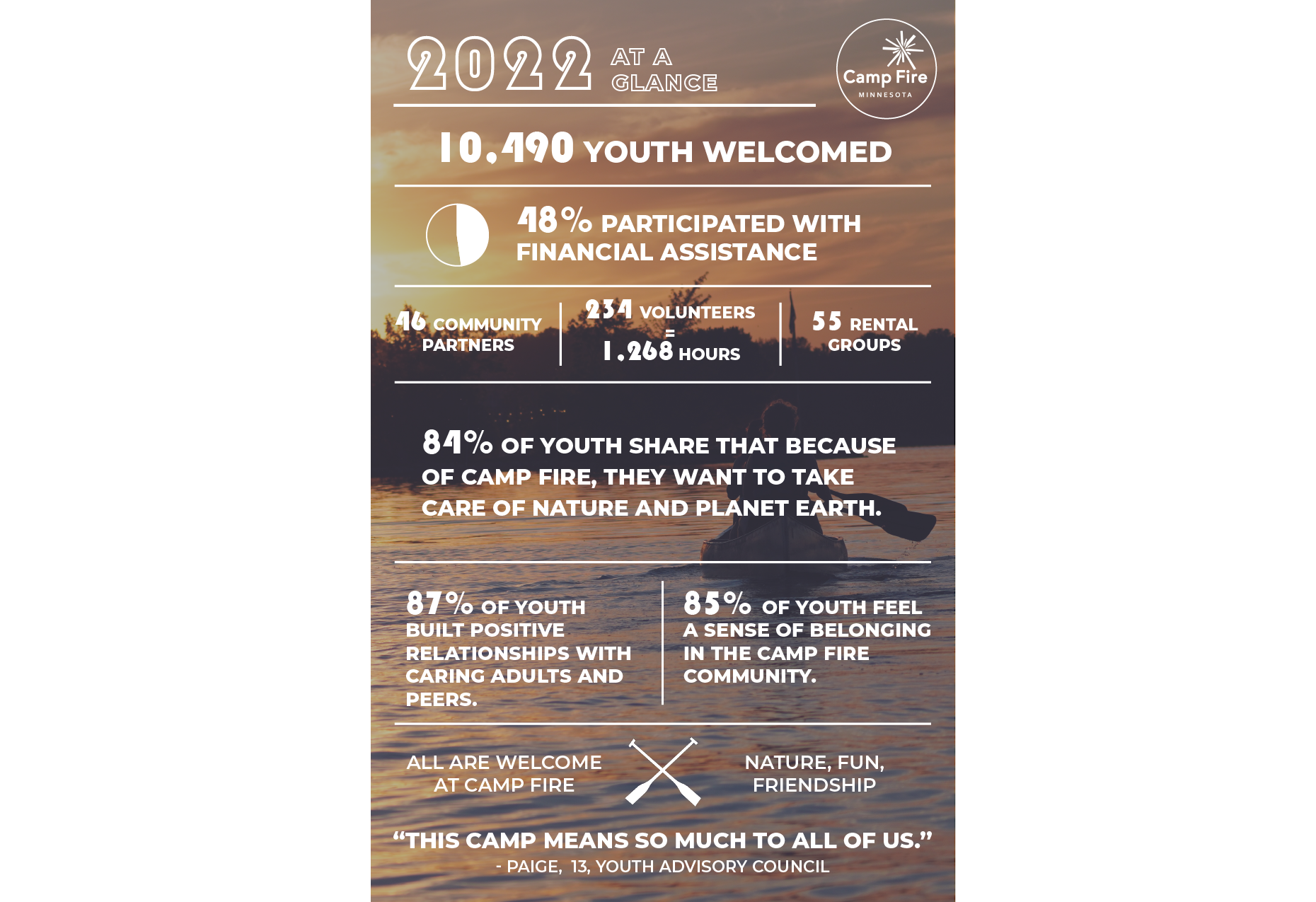 2022 at a glance: 10,490 youth welcomed 48% welcomed through financial assistance 46 Community Partners 55 Rentals 234 People = 1268 Volunteers Hours 87% of youth built positive relationships with caring adults and peers. 84% share because of Camp Fire youth want to take care of nature and planet earth. 85% of youth feel a sense of belonging in the Camp Fire community. This camp means so much to all of us. -Paige, 13, Youth Advisory Council